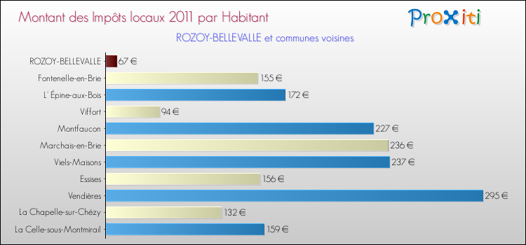 Montant des impôts locaux par Habitant pour ROZOY-BELLEVALLE et les communes proches Comparaison des impôts locaux par habitant pour ROZOY-BELLEVALLE et les communes voisines