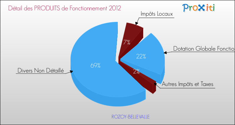 Décomposition du Budget de Fonctionnement 2012 de la commune de ROZOY-BELLEVALLE Budget de Fonctionnement 2012 pour la commune de ROZOY-BELLEVALLE