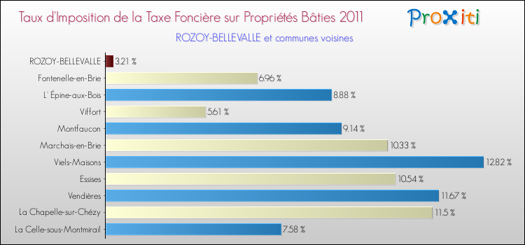 Taux d'imposition de la taxe foncière sur le bati 2011 pour ROZOY-BELLEVALLE et les communes proches Comparaison des taux d'imposition de la taxe foncière sur le bati 2011 pour ROZOY-BELLEVALLE et les communes voisines