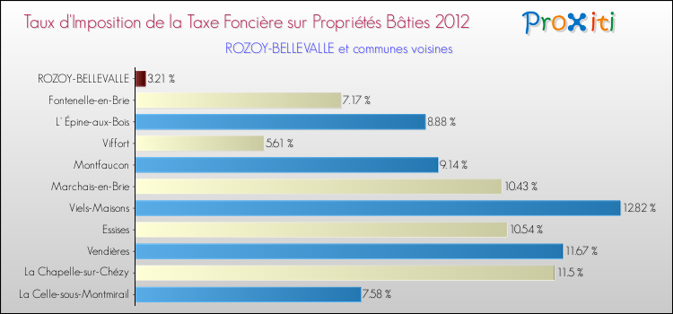 Taux d'imposition de la taxe foncière sur le bati 2012 pour ROZOY-BELLEVALLE et les communes proches Comparaison des taux d'imposition de la taxe foncière sur le bati 2012 pour ROZOY-BELLEVALLE et les communes voisines