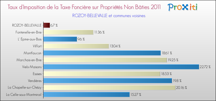 Taux d'imposition de la taxe foncière sur les immeubles et terrains non batis 2011 pour ROZOY-BELLEVALLE et les communes proches Comparaison des taux d'imposition de la taxe foncière sur les immeubles et terrains non batis 2011 pour ROZOY-BELLEVALLE et les communes voisines