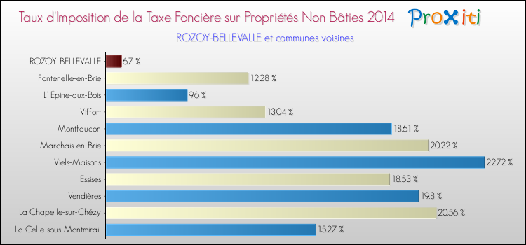 Taux d'imposition de la taxe foncière sur les immeubles et terrains non batis 2014 pour ROZOY-BELLEVALLE et les communes proches Comparaison des taux d'imposition de la taxe foncière sur les immeubles et terrains non batis 2014 pour ROZOY-BELLEVALLE et les communes voisines