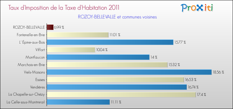 Taux d'imposition de la taxe d'habitation 2011 pour ROZOY-BELLEVALLE et les communes proches Comparaison des taux d'imposition de la taxe d'habitation 2011 pour ROZOY-BELLEVALLE et les communes voisines