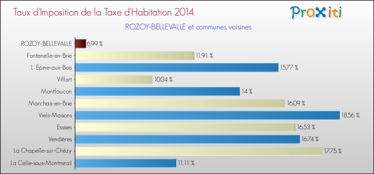 Taux d'imposition de la taxe d'habitation 2014 pour ROZOY-BELLEVALLE et les communes proches Comparaison des taux d'imposition de la taxe d'habitation 2014 pour ROZOY-BELLEVALLE et les communes voisines
