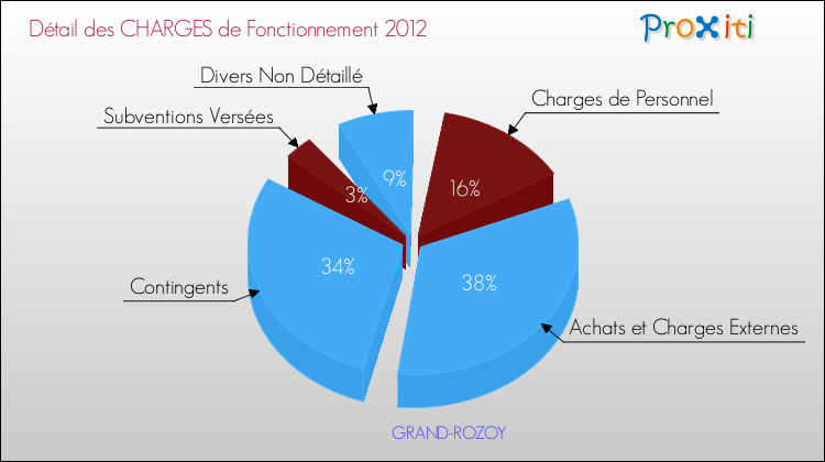 Décomposition des Charges de Fonctionnement 2012 de la commune de GRAND-ROZOY Charges de Fonctionnement 2012 pour la commune de GRAND-ROZOY