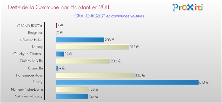 Dette par habitant de la commune en 2011 pour GRAND-ROZOY et les communes proches Comparaison de la dette par habitant de la commune en 2011 pour GRAND-ROZOY et les communes voisines