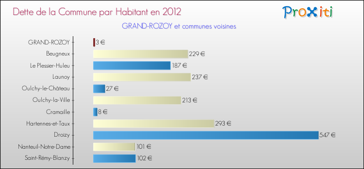 Dette par habitant de la commune en 2012 pour GRAND-ROZOY et les communes proches Comparaison de la dette par habitant de la commune en 2012 pour GRAND-ROZOY et les communes voisines