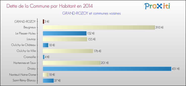 Dette par habitant de la commune en 2014 pour GRAND-ROZOY et les communes proches Comparaison de la dette par habitant de la commune en 2014 pour GRAND-ROZOY et les communes voisines