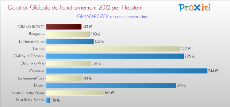 Montant des dotations globales de fonctionnement DGF par Habitant pour GRAND-ROZOY et les communes proches Comparaison des des dotations globales de fonctionnement DGF par habitant pour GRAND-ROZOY et les communes voisines