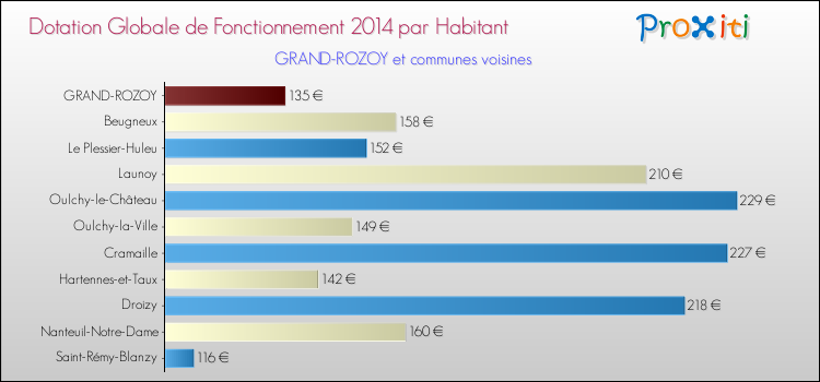 Montant des dotations globales de fonctionnement DGF par Habitant pour GRAND-ROZOY et les communes proches en 2014. Comparaison des des dotations globales de fonctionnement DGF par habitant pour GRAND-ROZOY et les communes voisines en 2014.