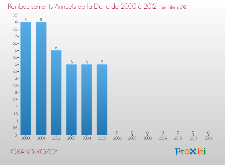 Evolution de l'annuité de la dette pour la commune de GRAND-ROZOY de 2000 à 2012 Annuités de la dette pour GRAND-ROZOY de 2000 à 2012