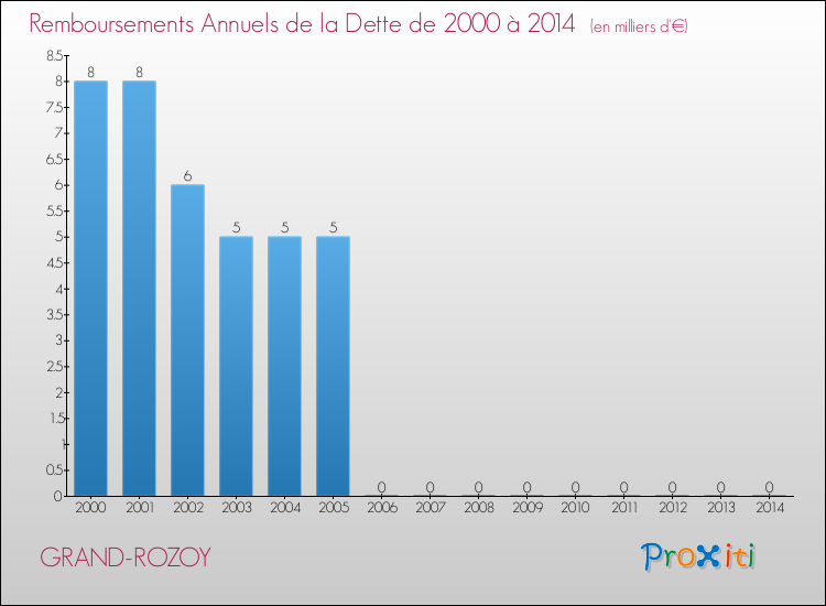 Evolution de l'annuité de la dette pour la commune de GRAND-ROZOY de 2000 à 2014 Annuités de la dette pour GRAND-ROZOY de 2000 à 2014