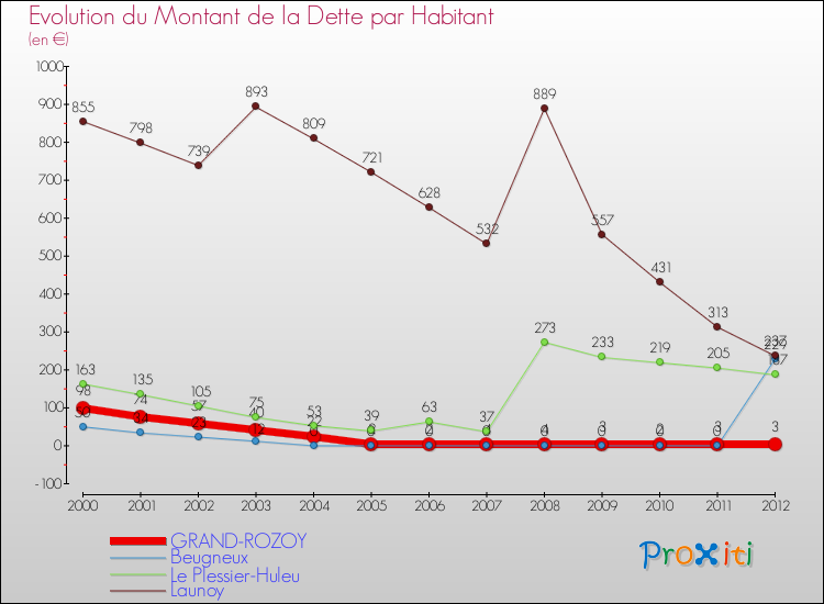 Evolution de la dette par habitant pour la commune de GRAND-ROZOY et les communes proches de 2000 à 2012 Comparaison de la dette par habitant pour GRAND-ROZOY et les communes voisines de 2000 à 2012
