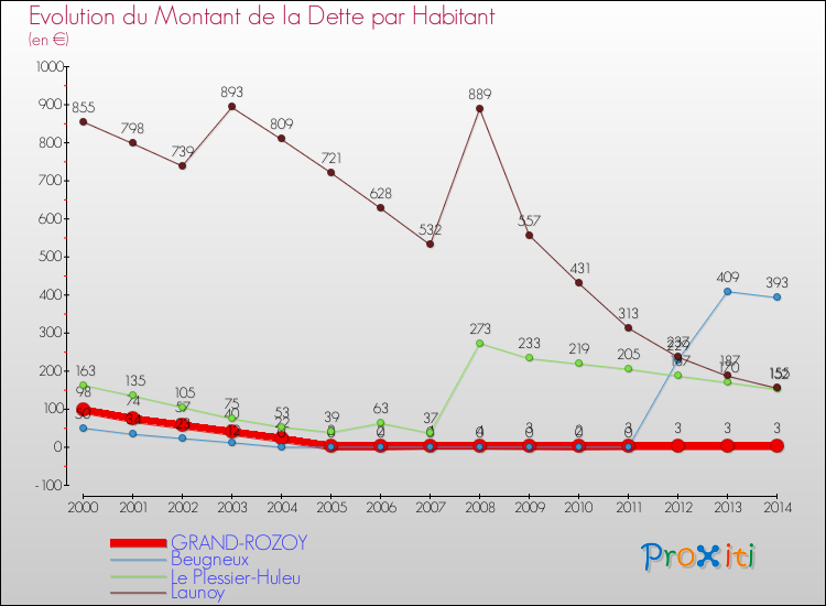 Evolution de la dette par habitant pour la commune de GRAND-ROZOY et les communes proches de 2000 à 2014 Comparaison de la dette par habitant pour GRAND-ROZOY et les communes voisines de 2000 à 2014