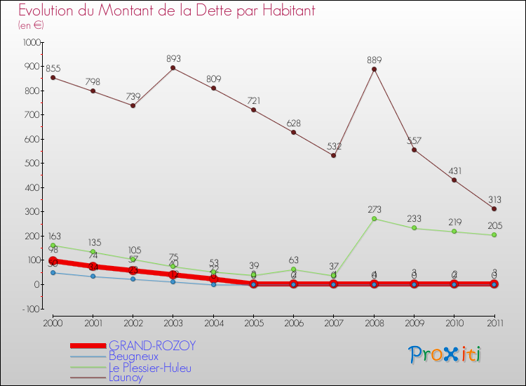 Evolution de la dette par habitant pour la commune de GRAND-ROZOY et les communes proches Comparaison de la dette par habitant pour GRAND-ROZOY et les communes voisines