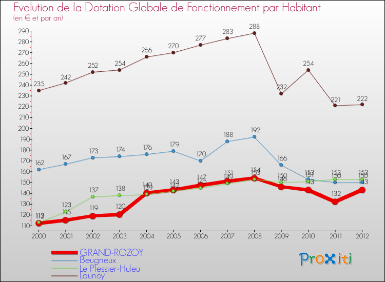 Evolution et montant de la dotation globale de fonctionnement par Habitant pour GRAND-ROZOY et les communes proches Comparaison des dotations globales de fonctionnement par habitant pour GRAND-ROZOY et les communes voisines