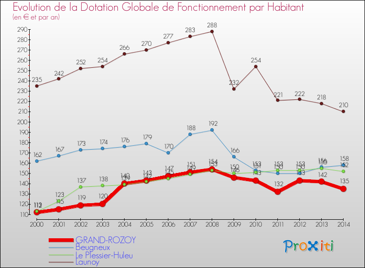 Evolution et montant de la dotation globale de fonctionnement par Habitant pour GRAND-ROZOY et les communes proches de 2000 à 2014. Comparaison des dotations globales de fonctionnement par habitant pour GRAND-ROZOY et les communes voisines de 2000 à 2014.