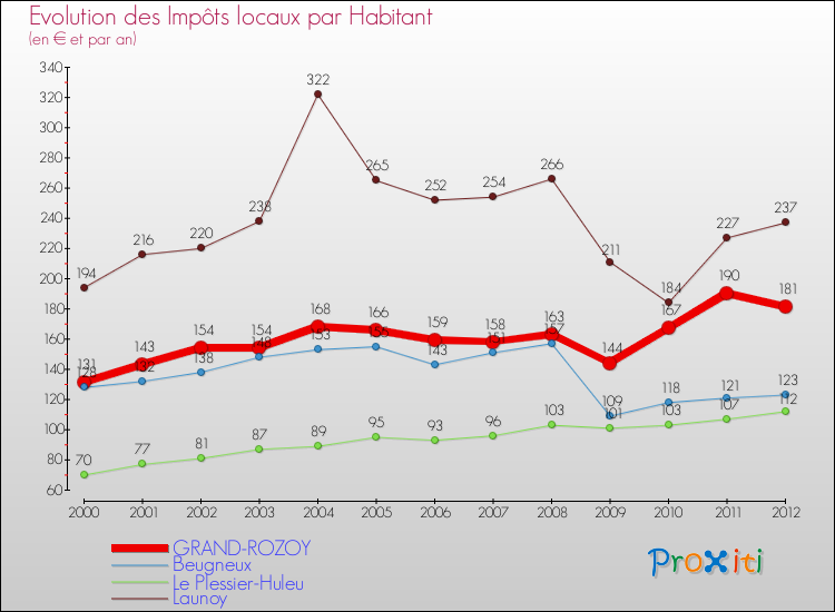 Evolution et montant des impôts locaux par Habitant pour GRAND-ROZOY et les communes proches Comparaison des impôts locaux par habitant pour GRAND-ROZOY et les communes voisines