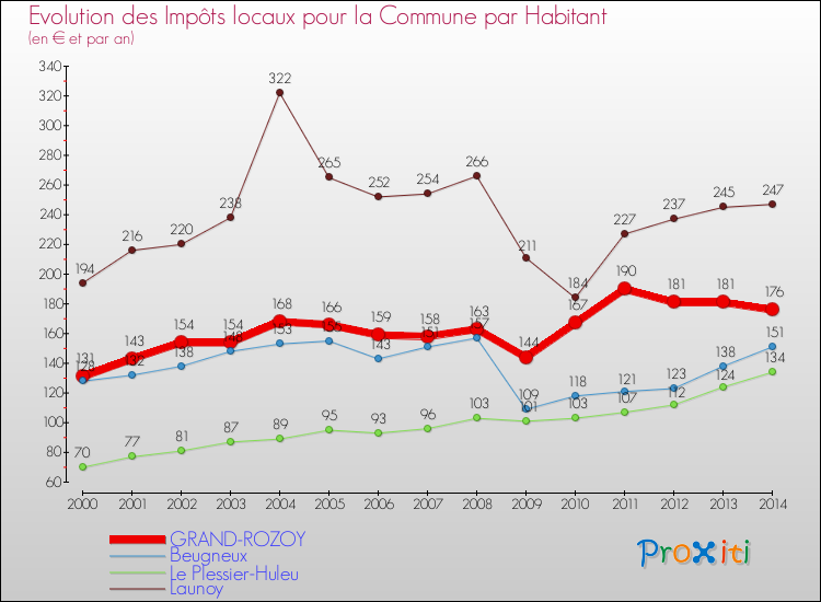 Evolution et montant des impôts locaux par Habitant pour GRAND-ROZOY et les communes proches de 2000 à 2014 Comparaison des impôts locaux par habitant pour GRAND-ROZOY et les communes voisines de 2000 à 2014