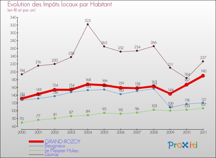 Evolution et montant des impôts locaux par Habitant pour GRAND-ROZOY et les communes proches Comparaison des impôts locaux par habitant pour GRAND-ROZOY et les communes voisines