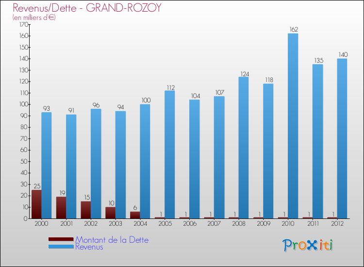 Evolution comparée de la dette et des revenus pour la commune de GRAND-ROZOY de 2000 à 2012 Comparaison de la dette et des revenus pour GRAND-ROZOY de 2000 à 2012