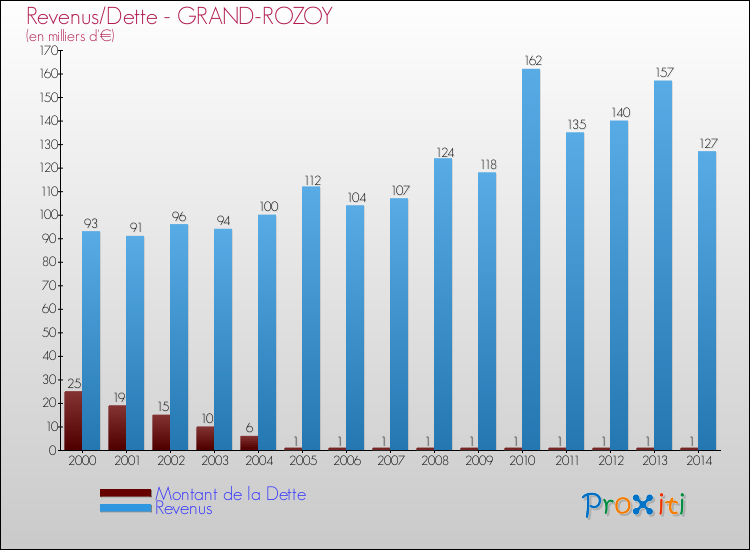 Evolution comparée de la dette et des revenus pour la commune de GRAND-ROZOY de 2000 à 2014 Comparaison de la dette et des revenus pour GRAND-ROZOY de 2000 à 2014