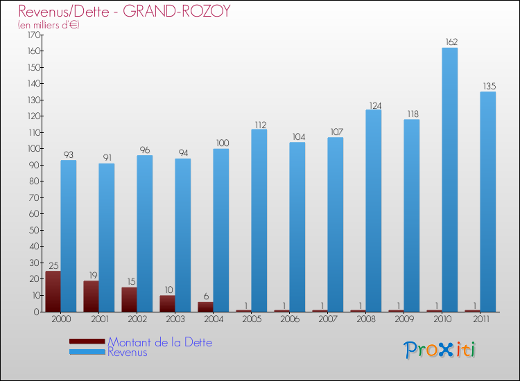 Evolution comparée de la dette et des revenus pour la commune de GRAND-ROZOY de 2000 à 2011 Comparaison de la dette et des revenus pour GRAND-ROZOY de 2000 à 2011
