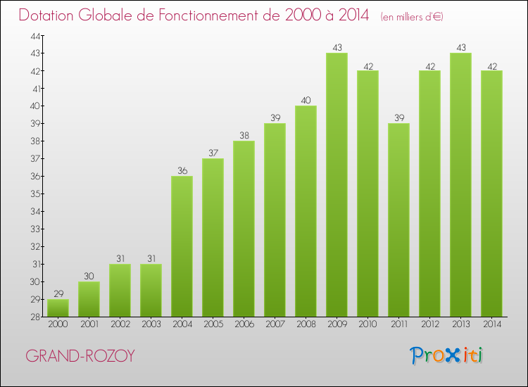 Evolution du montant de la Dotation Globale de Fonctionnement pour la commune de GRAND-ROZOY de 2000 à 2014 Evolution du montant de la Dotation Globale de Fonctionnement pour GRAND-ROZOY de 2000 à 2014