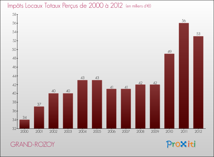 Evolution des Impôts Locaux pour la commune de GRAND-ROZOY de 2000 à 2012 Evolution des Impôts Locaux pour GRAND-ROZOY de 2000 à 2012