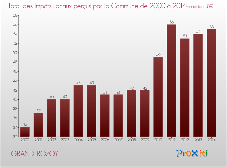 Evolution des Impôts Locaux pour la commune de GRAND-ROZOY de 2000 à 2014 Evolution des Impôts Locaux pour GRAND-ROZOY de 2000 à 2014