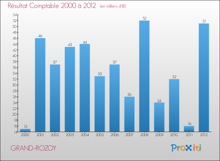 Evolution du résultat comptable pour la commune de GRAND-ROZOY de 2000 à 2012 Evolution du résultat comptable pour GRAND-ROZOY de 2000 à 2012