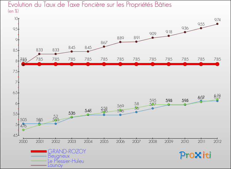 Evolution du taux de la taxe foncière sur le bati pour GRAND-ROZOY et les communes proches de 2000 à 2012 Comparaison des taux de taxe foncière sur le bati pour GRAND-ROZOY et les communes voisines de 2000 à 2012