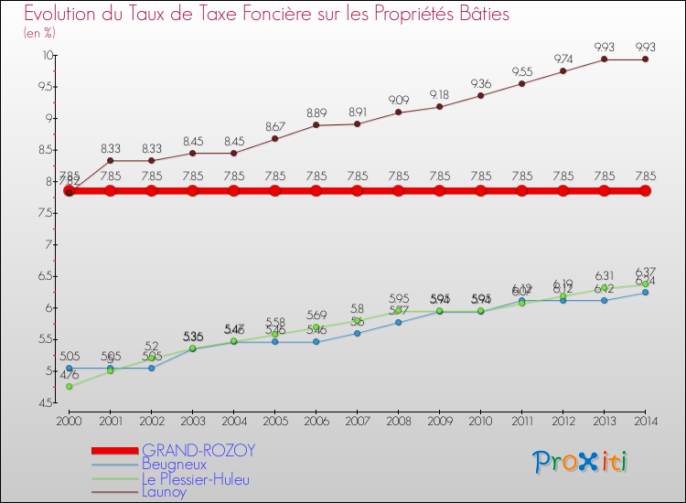 Evolution du taux de la taxe foncière sur le bati pour GRAND-ROZOY et les communes proches de 2000 à 2014 Comparaison des taux de taxe foncière sur le bati pour GRAND-ROZOY et les communes voisines de 2000 à 2014