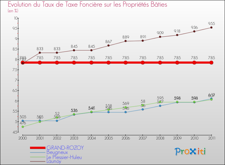 Evolution du taux de la taxe foncière sur le bati pour GRAND-ROZOY et les communes proches Comparaison des taux de taxe foncière sur le bati pour GRAND-ROZOY et les communes voisines