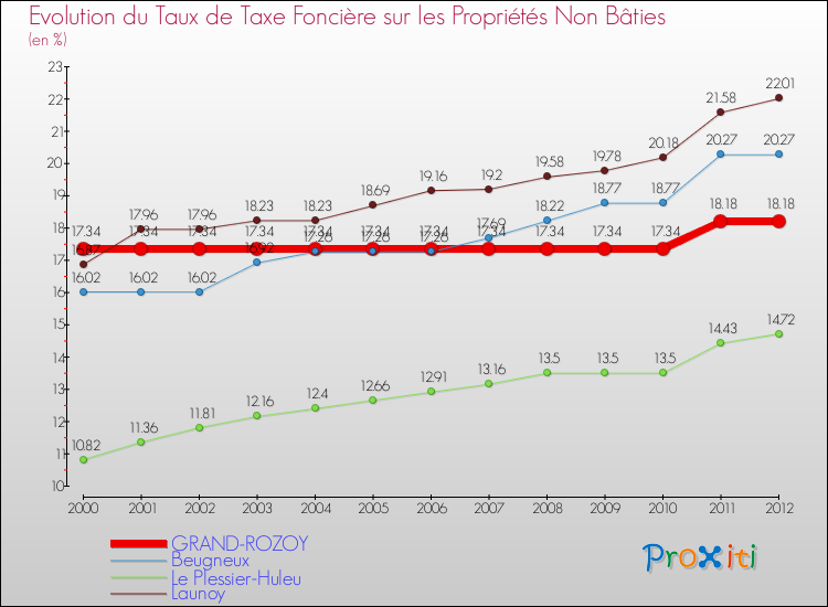 Evolution du taux de la taxe foncière sur les immeubles et terrains non batis pour GRAND-ROZOY et les communes proches de 2000 à 2012 Comparaison des taux de la taxe foncière sur les immeubles et terrains non batis pour GRAND-ROZOY et les communes voisines de 2000 à 2012
