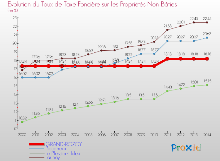 Evolution du taux de la taxe foncière sur les immeubles et terrains non batis pour GRAND-ROZOY et les communes proches de 2000 à 2014 Comparaison des taux de la taxe foncière sur les immeubles et terrains non batis pour GRAND-ROZOY et les communes voisines de 2000 à 2014