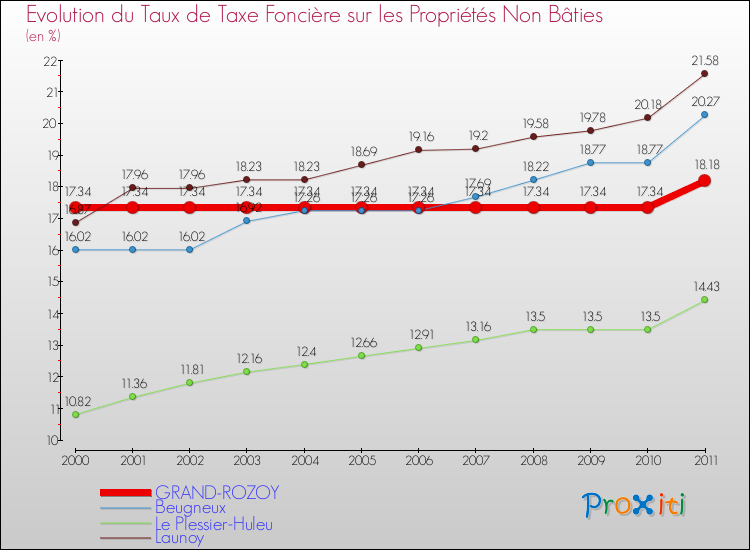 Evolution du taux de la taxe foncière sur les immeubles et terrains non batis pour GRAND-ROZOY et les communes proches Comparaison des taux de la taxe foncière sur les immeubles et terrains non batis pour GRAND-ROZOY et les communes voisines