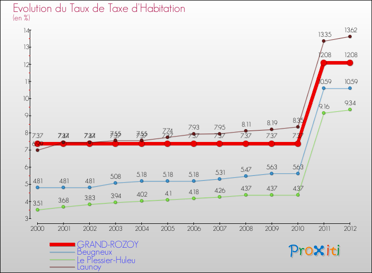 Evolution du taux de la taxe d'habitation pour GRAND-ROZOY et les communes proches Comparaison des taux de la taxe d'habitation pour GRAND-ROZOY et les communes voisines