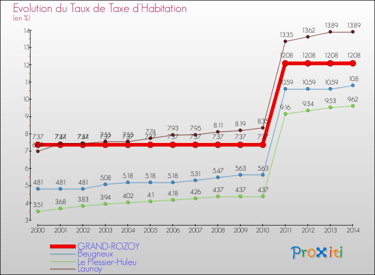 Evolution du taux de la taxe d'habitation pour GRAND-ROZOY et les communes proches de 2000 à 2014 Comparaison des taux de la taxe d'habitation pour GRAND-ROZOY et les communes voisines de 2000 à 2014