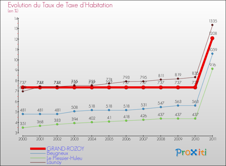 Evolution du taux de la taxe d'habitation pour GRAND-ROZOY et les communes proches Comparaison des taux de la taxe d'habitation pour GRAND-ROZOY et les communes voisines