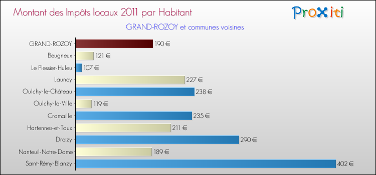Montant des impôts locaux par Habitant pour GRAND-ROZOY et les communes proches Comparaison des impôts locaux par habitant pour GRAND-ROZOY et les communes voisines