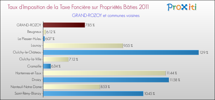 Taux d'imposition de la taxe foncière sur le bati 2011 pour GRAND-ROZOY et les communes proches Comparaison des taux d'imposition de la taxe foncière sur le bati 2011 pour GRAND-ROZOY et les communes voisines
