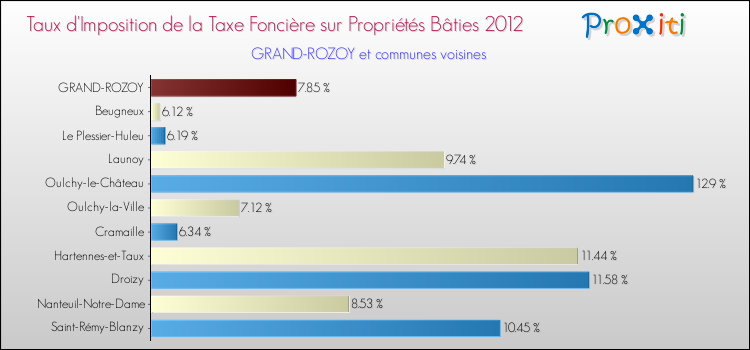 Taux d'imposition de la taxe foncière sur le bati 2012 pour GRAND-ROZOY et les communes proches Comparaison des taux d'imposition de la taxe foncière sur le bati 2012 pour GRAND-ROZOY et les communes voisines