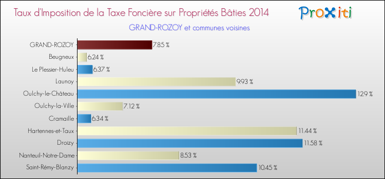 Taux d'imposition de la taxe foncière sur le bati 2014 pour GRAND-ROZOY et les communes proches Comparaison des taux d'imposition de la taxe foncière sur le bati 2014 pour GRAND-ROZOY et les communes voisines