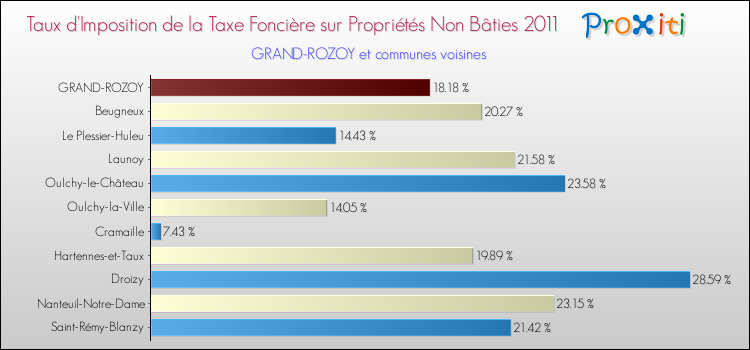 Taux d'imposition de la taxe foncière sur les immeubles et terrains non batis 2011 pour GRAND-ROZOY et les communes proches Comparaison des taux d'imposition de la taxe foncière sur les immeubles et terrains non batis 2011 pour GRAND-ROZOY et les communes voisines