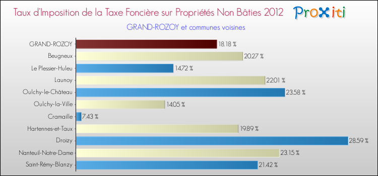 Taux d'imposition de la taxe foncière sur les immeubles et terrains non batis 2012 pour GRAND-ROZOY et les communes proches Comparaison des taux d'imposition de la taxe foncière sur les immeubles et terrains non batis 2012 pour GRAND-ROZOY et les communes voisines