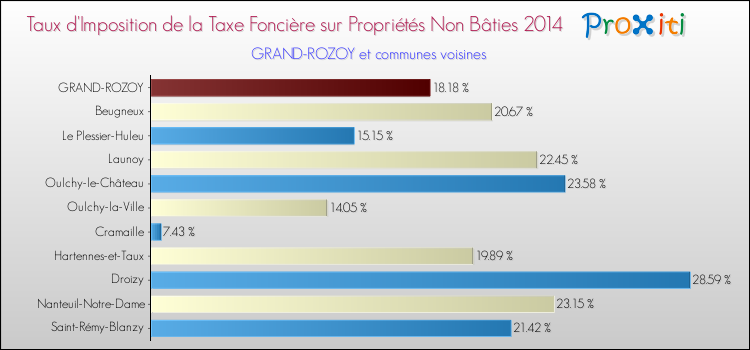 Taux d'imposition de la taxe foncière sur les immeubles et terrains non batis 2014 pour GRAND-ROZOY et les communes proches Comparaison des taux d'imposition de la taxe foncière sur les immeubles et terrains non batis 2014 pour GRAND-ROZOY et les communes voisines