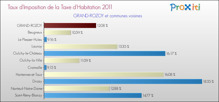 Taux d'imposition de la taxe d'habitation 2011 pour GRAND-ROZOY et les communes proches Comparaison des taux d'imposition de la taxe d'habitation 2011 pour GRAND-ROZOY et les communes voisines