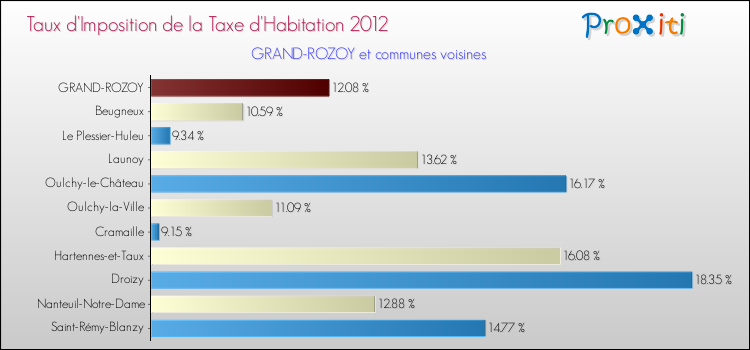 Taux d'imposition de la taxe d'habitation 2012 pour GRAND-ROZOY et les communes proches Comparaison des taux d'imposition de la taxe d'habitation 2012 pour GRAND-ROZOY et les communes voisines