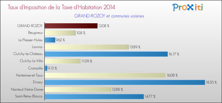 Taux d'imposition de la taxe d'habitation 2014 pour GRAND-ROZOY et les communes proches Comparaison des taux d'imposition de la taxe d'habitation 2014 pour GRAND-ROZOY et les communes voisines